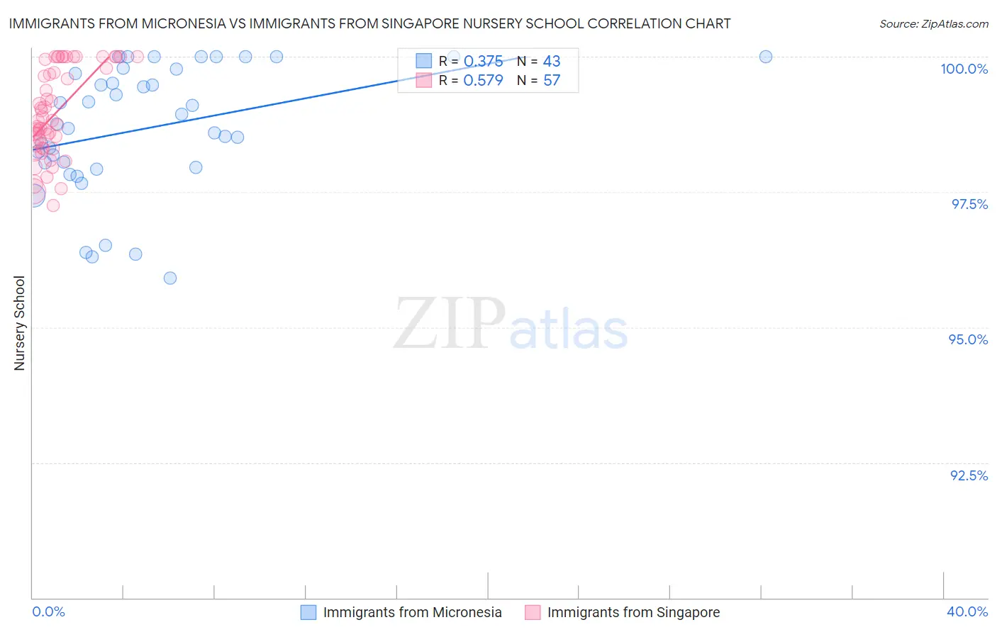 Immigrants from Micronesia vs Immigrants from Singapore Nursery School