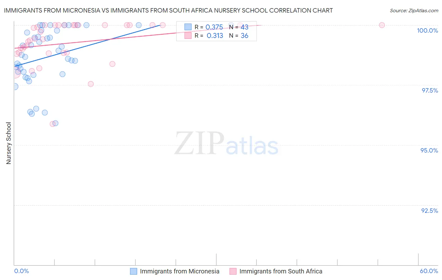 Immigrants from Micronesia vs Immigrants from South Africa Nursery School