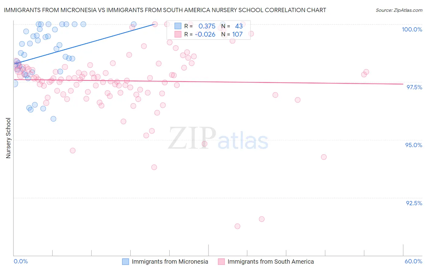 Immigrants from Micronesia vs Immigrants from South America Nursery School