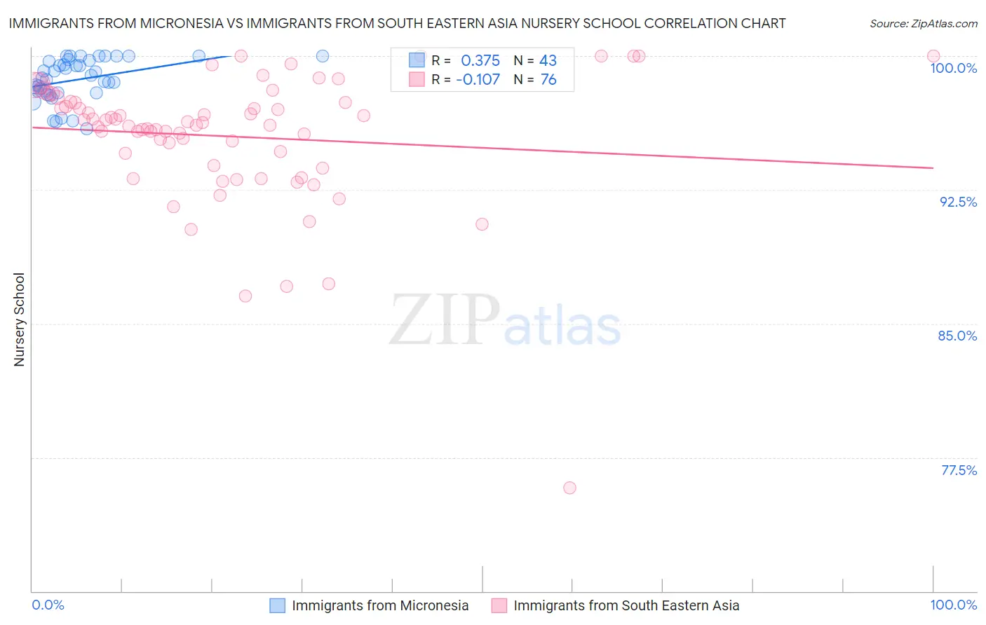 Immigrants from Micronesia vs Immigrants from South Eastern Asia Nursery School