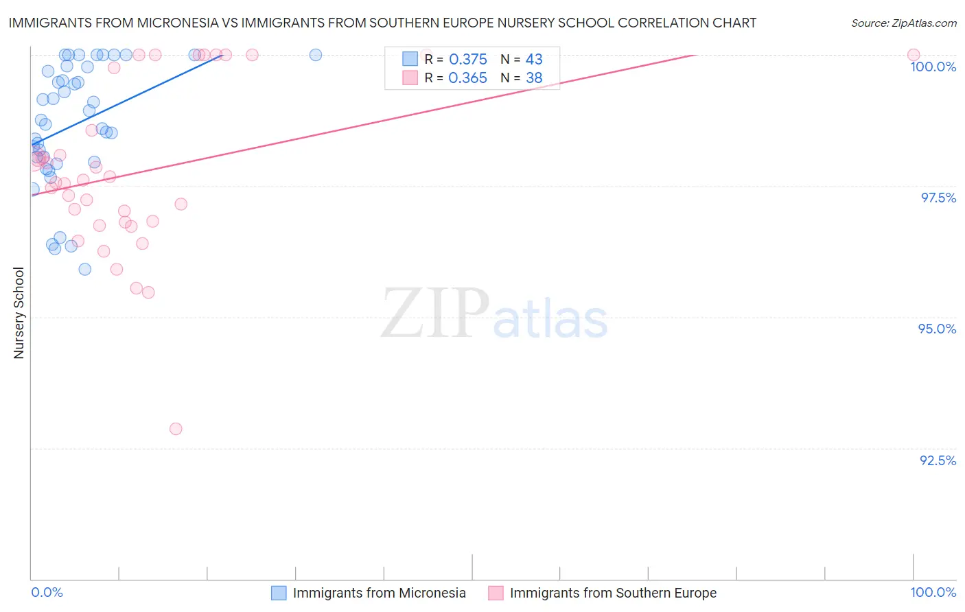 Immigrants from Micronesia vs Immigrants from Southern Europe Nursery School