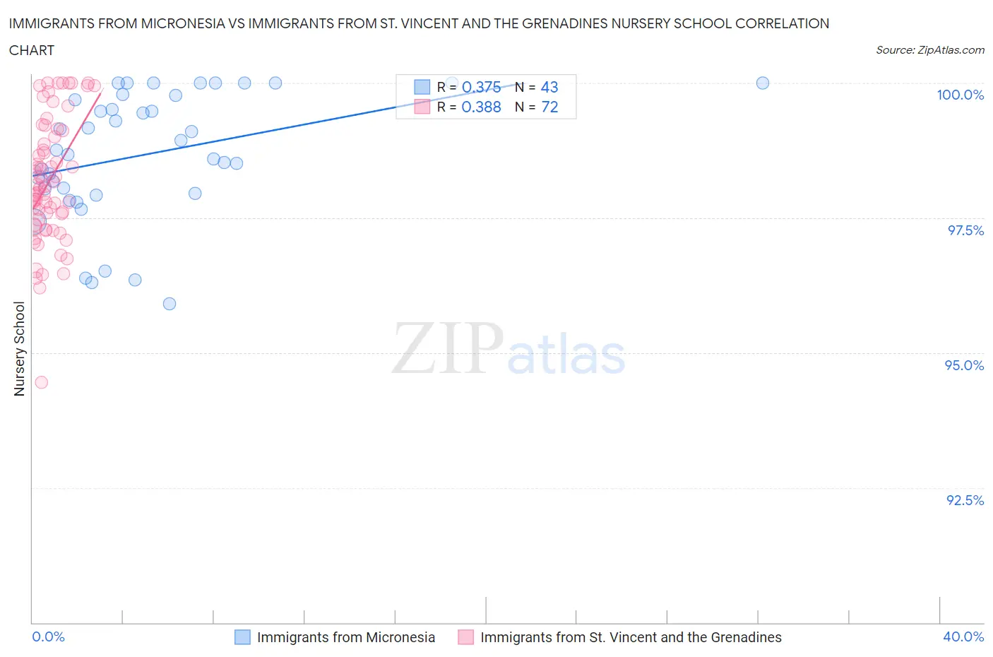 Immigrants from Micronesia vs Immigrants from St. Vincent and the Grenadines Nursery School