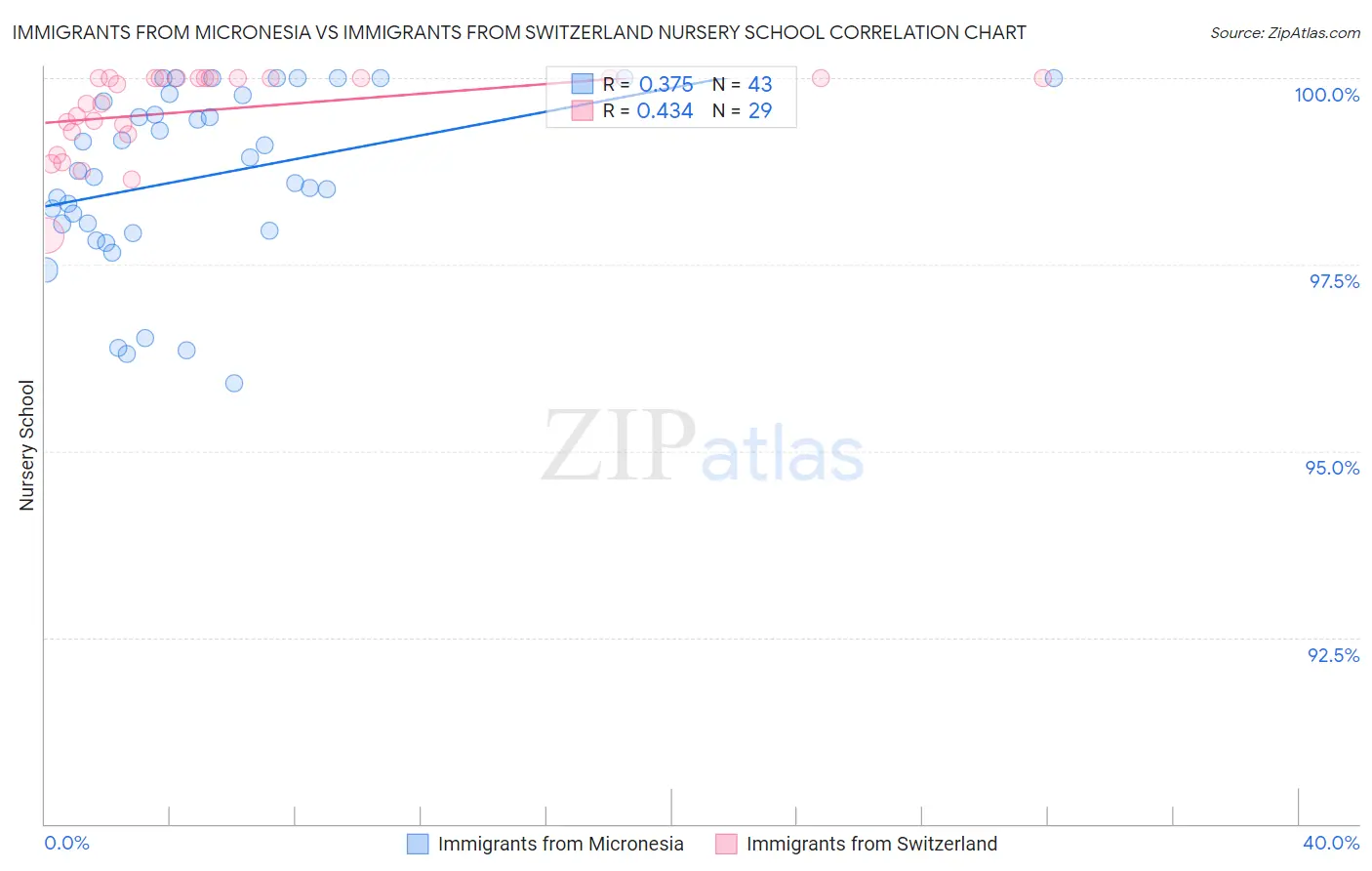 Immigrants from Micronesia vs Immigrants from Switzerland Nursery School
