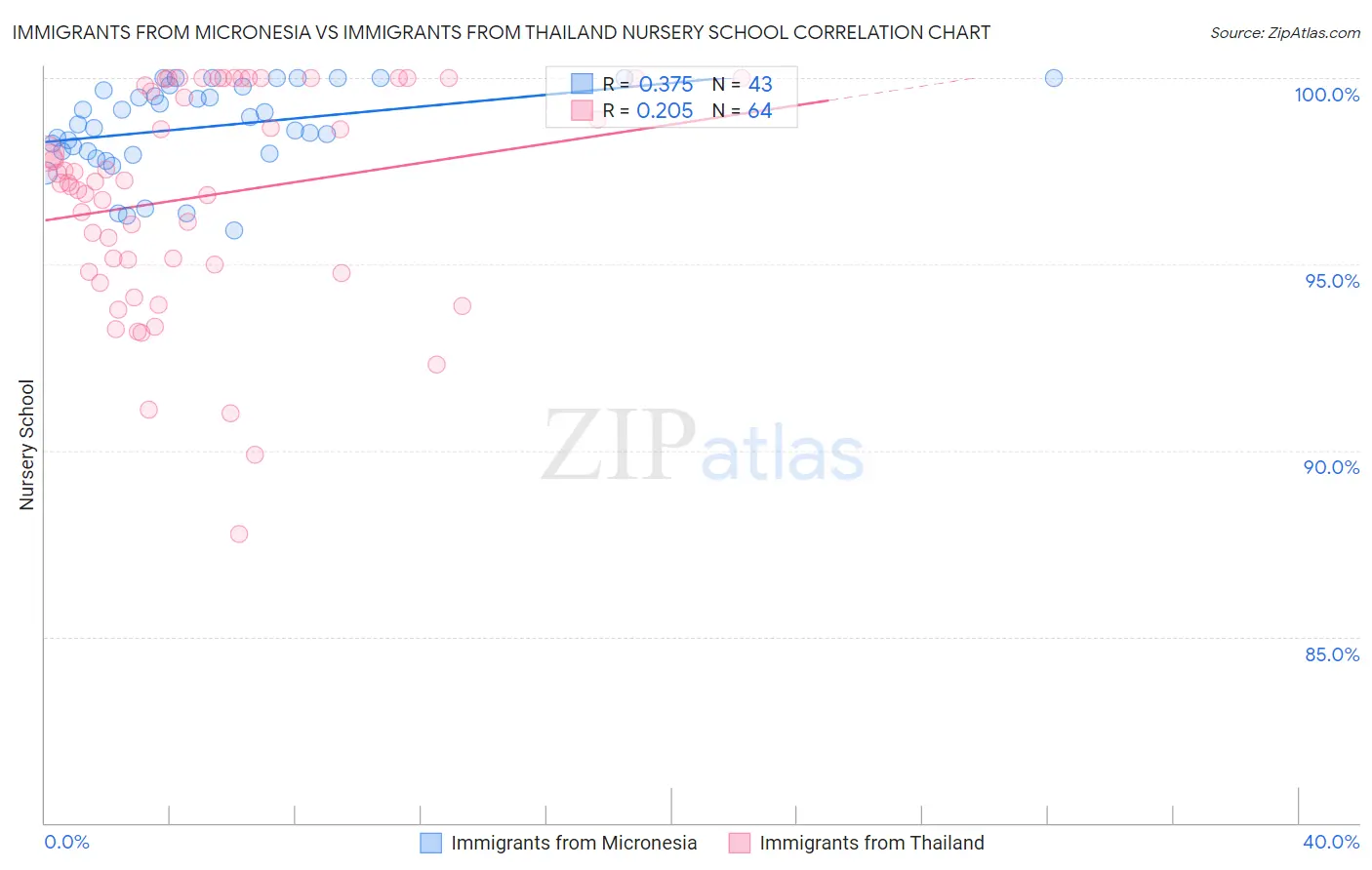 Immigrants from Micronesia vs Immigrants from Thailand Nursery School