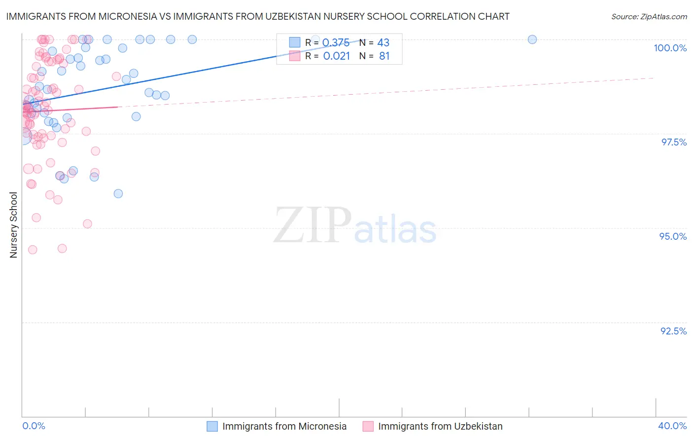 Immigrants from Micronesia vs Immigrants from Uzbekistan Nursery School