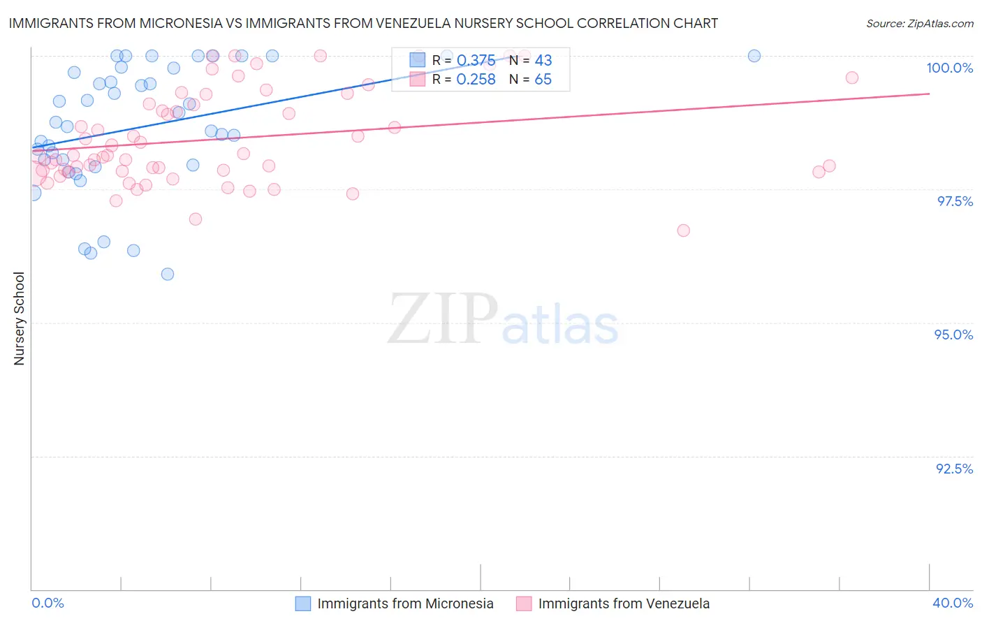 Immigrants from Micronesia vs Immigrants from Venezuela Nursery School