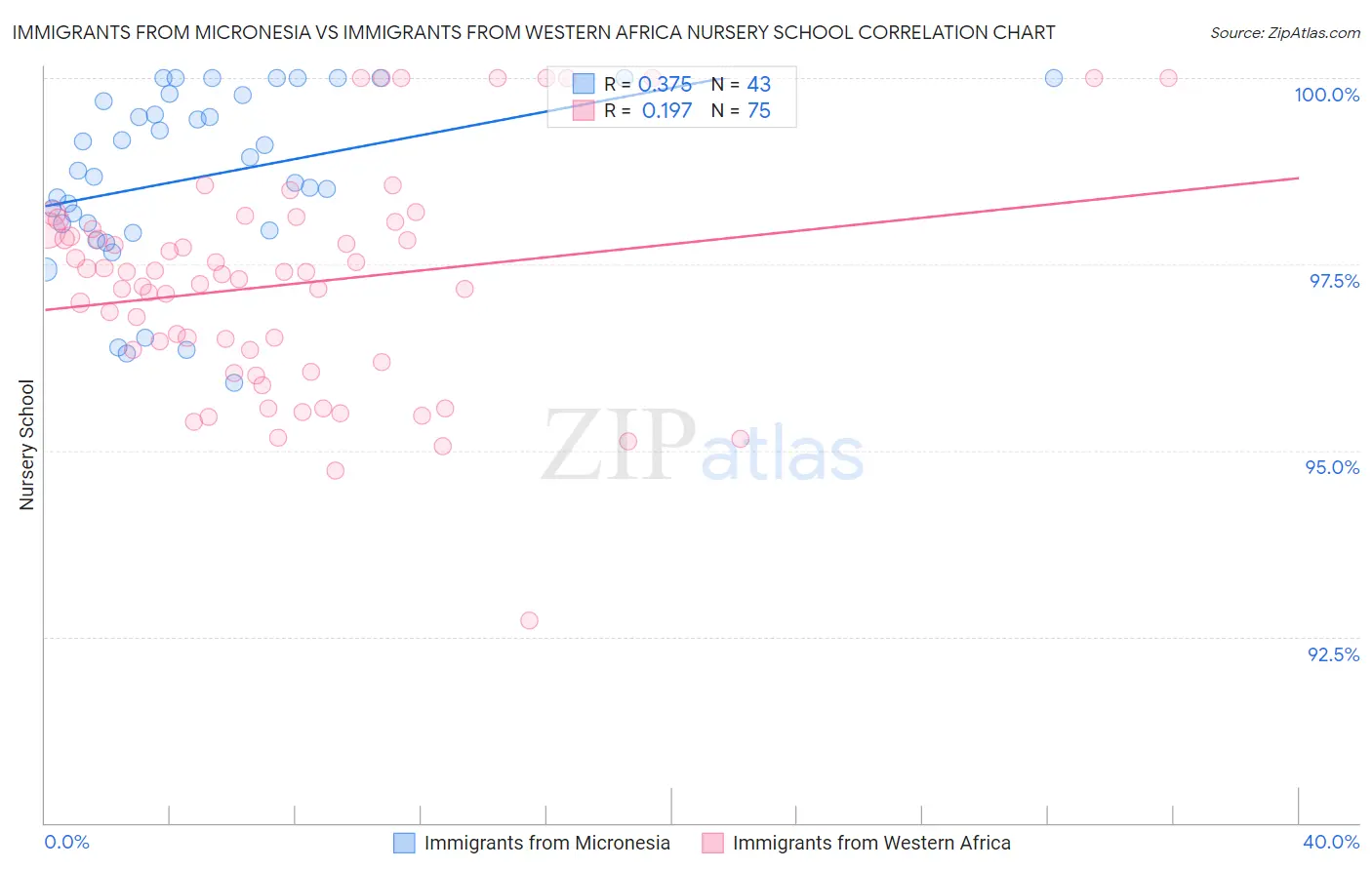 Immigrants from Micronesia vs Immigrants from Western Africa Nursery School