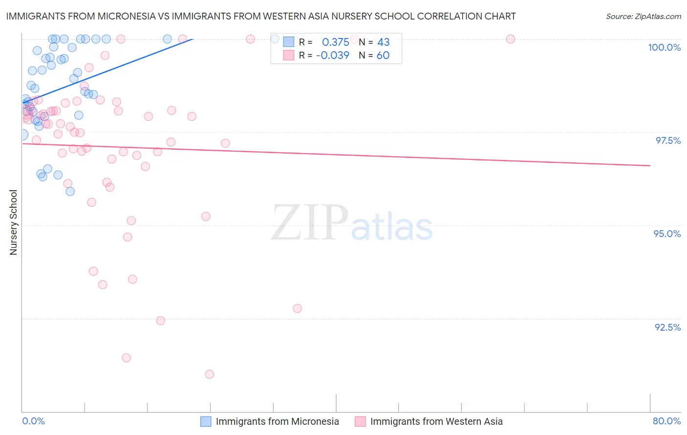 Immigrants from Micronesia vs Immigrants from Western Asia Nursery School