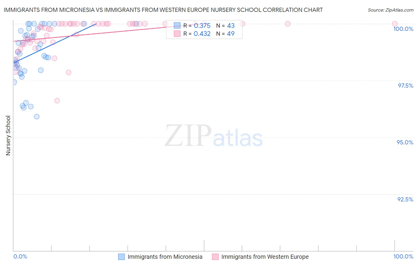 Immigrants from Micronesia vs Immigrants from Western Europe Nursery School