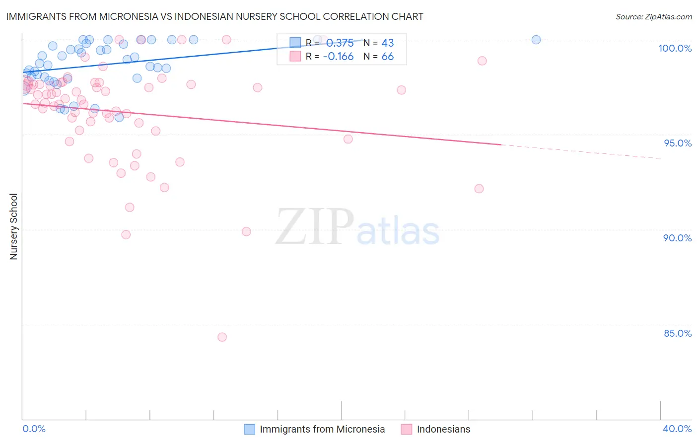 Immigrants from Micronesia vs Indonesian Nursery School