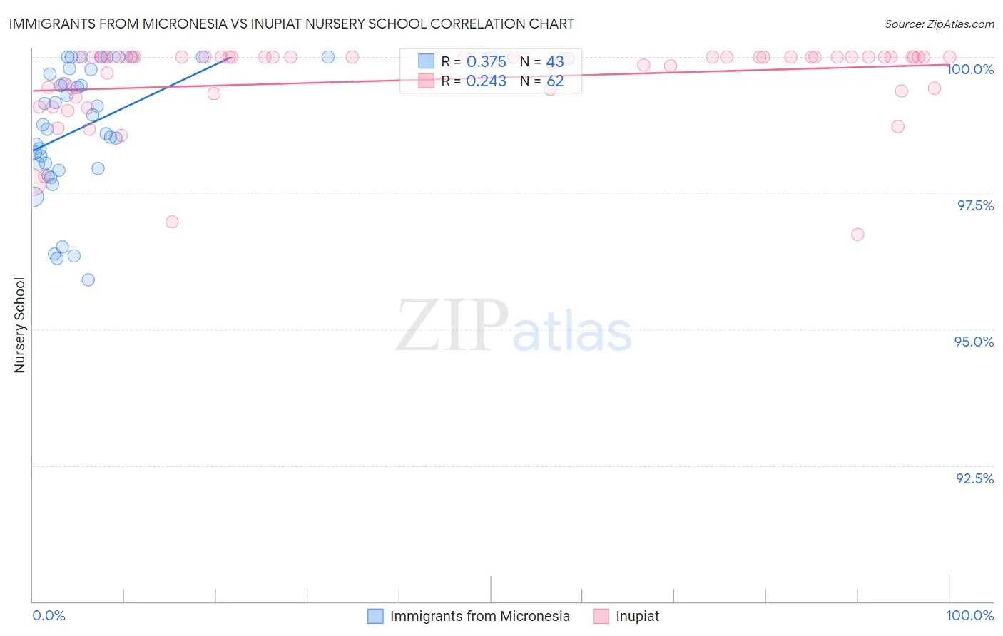 Immigrants from Micronesia vs Inupiat Nursery School