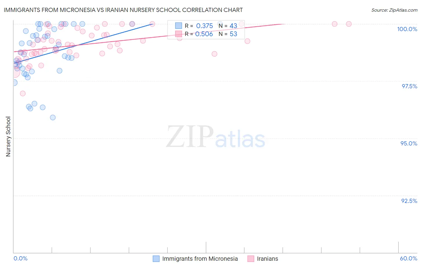 Immigrants from Micronesia vs Iranian Nursery School