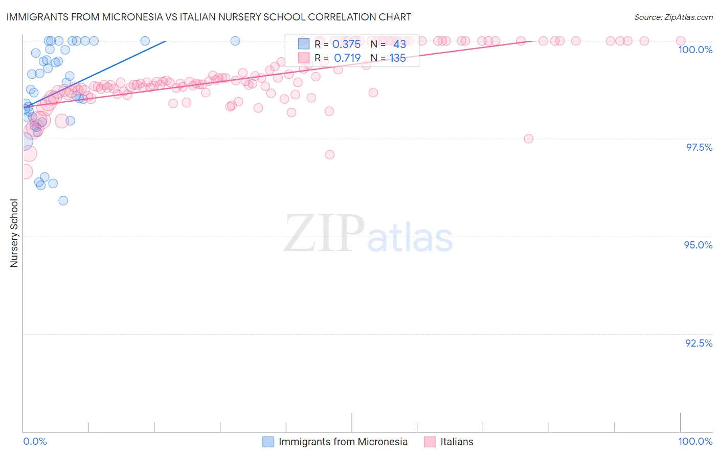 Immigrants from Micronesia vs Italian Nursery School