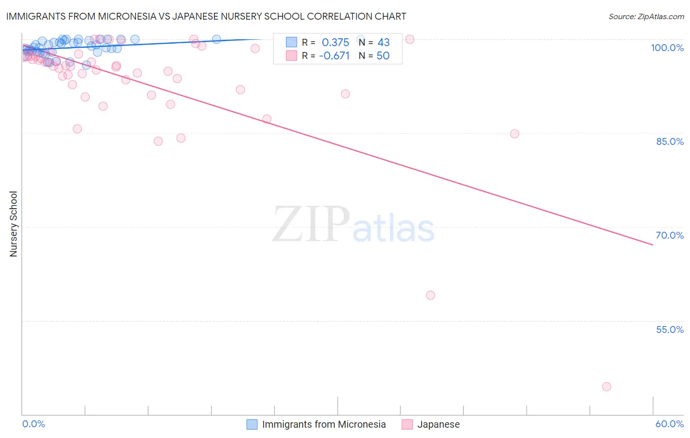Immigrants from Micronesia vs Japanese Nursery School