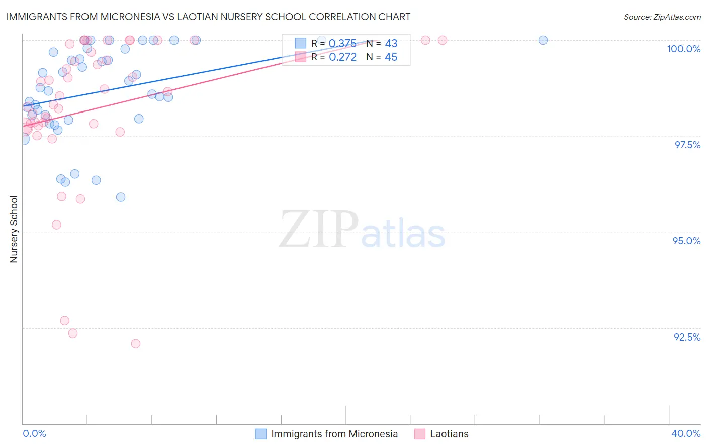 Immigrants from Micronesia vs Laotian Nursery School
