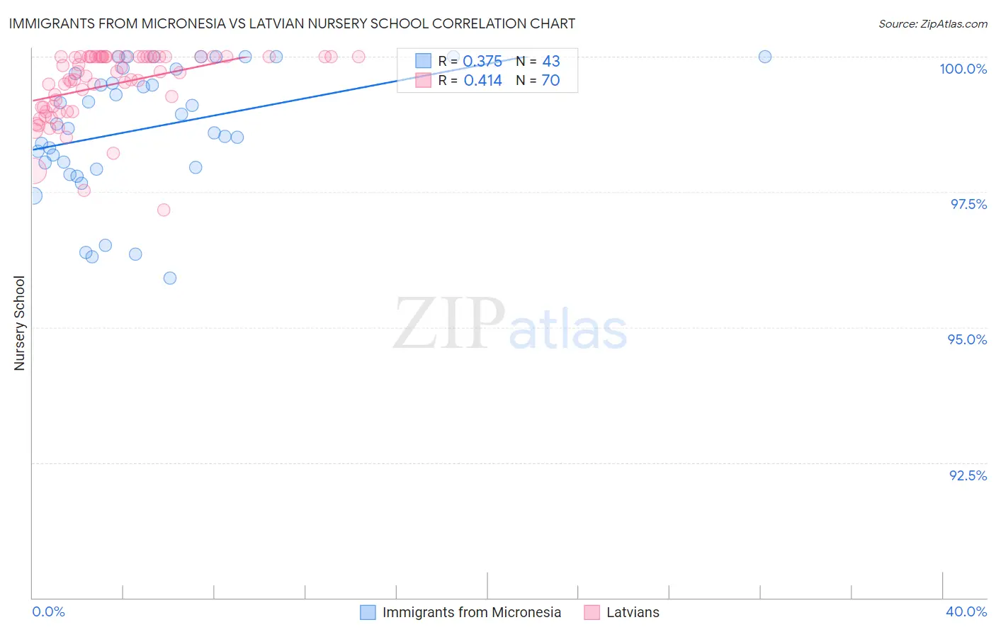 Immigrants from Micronesia vs Latvian Nursery School