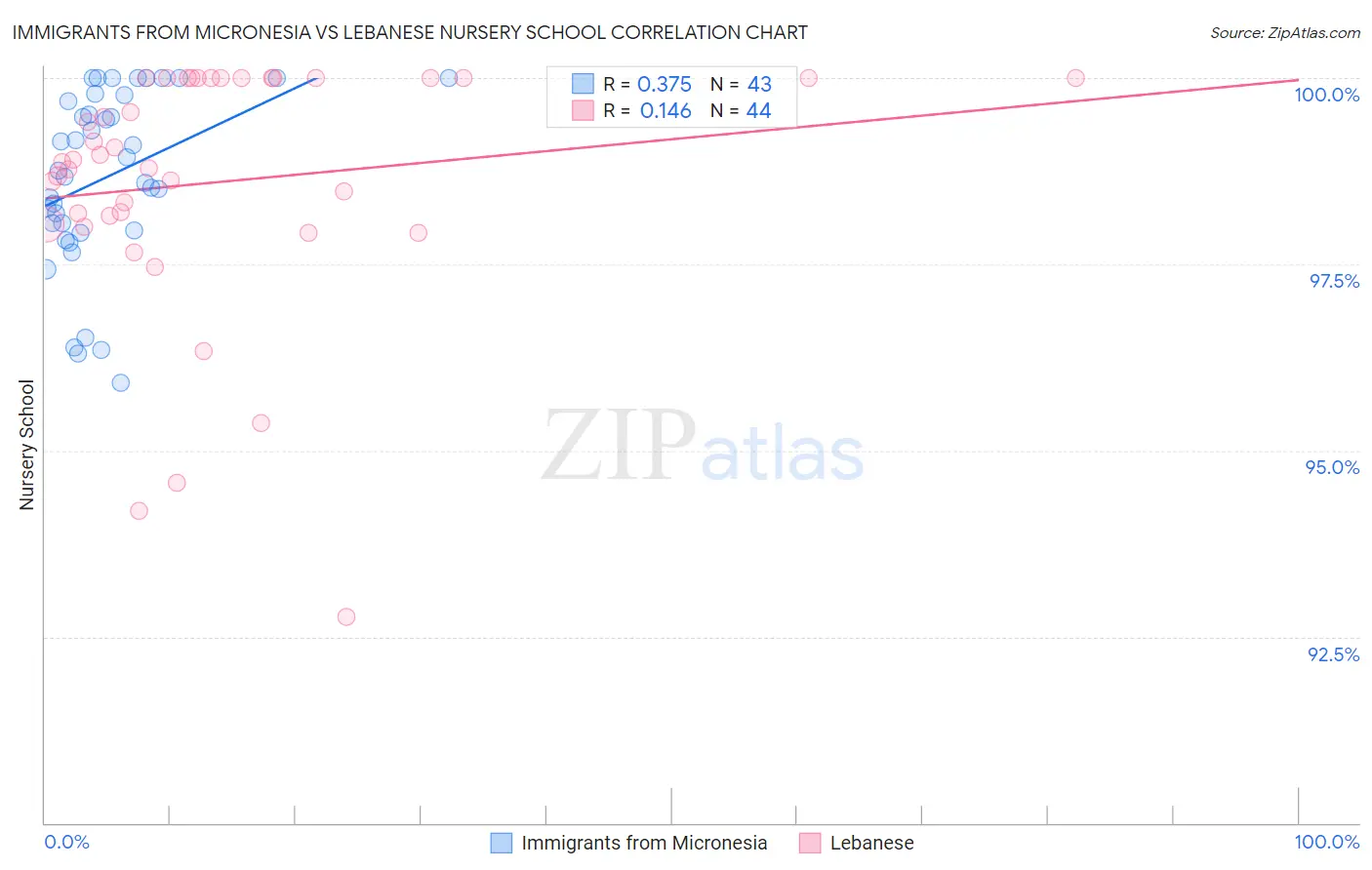 Immigrants from Micronesia vs Lebanese Nursery School
