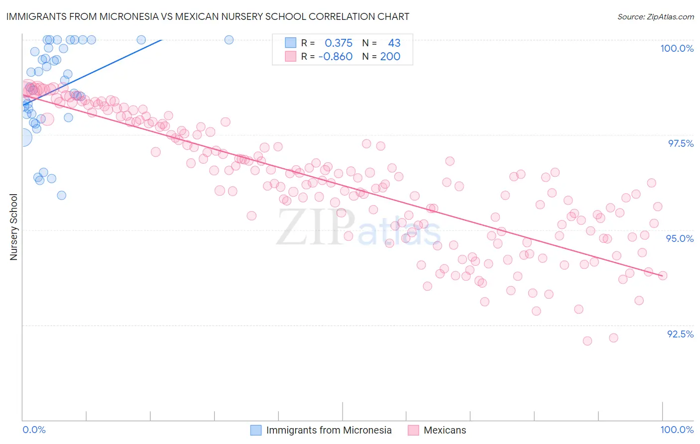 Immigrants from Micronesia vs Mexican Nursery School