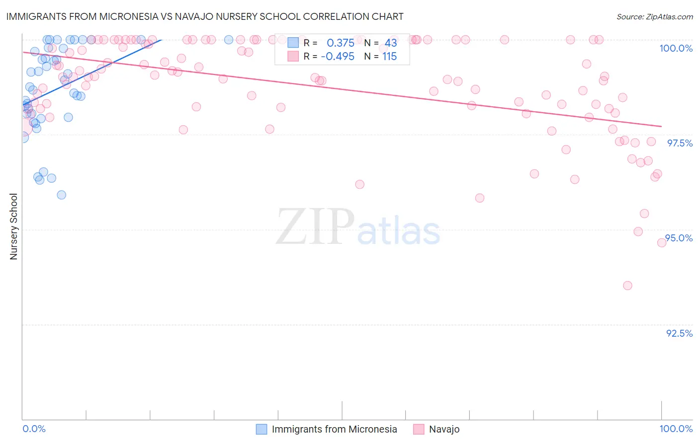 Immigrants from Micronesia vs Navajo Nursery School