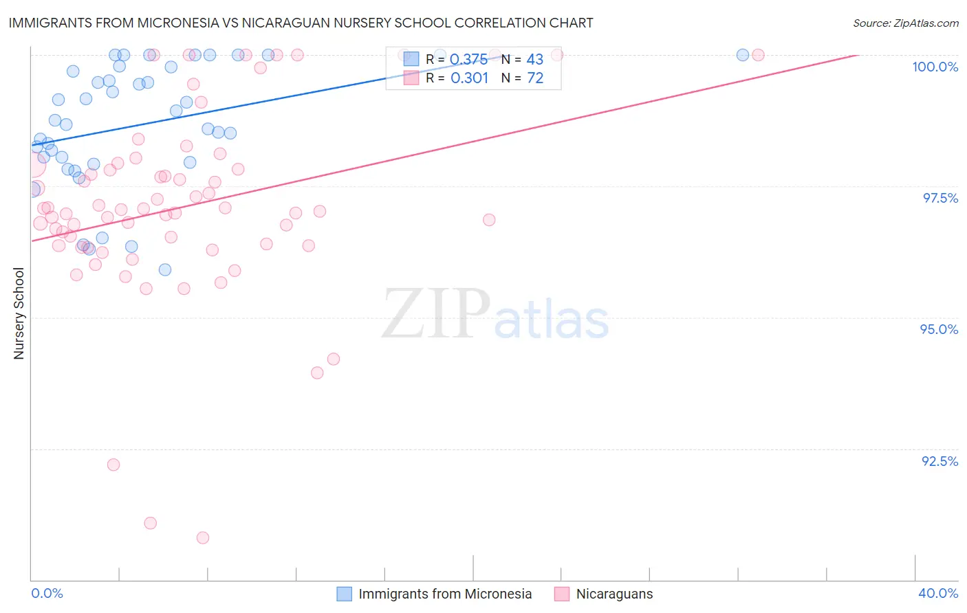 Immigrants from Micronesia vs Nicaraguan Nursery School