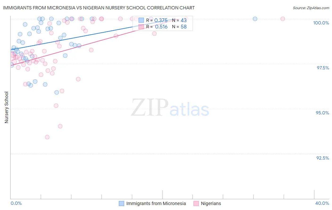 Immigrants from Micronesia vs Nigerian Nursery School