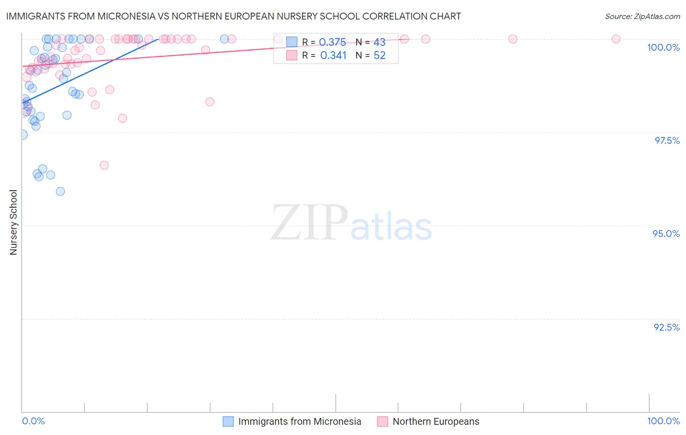 Immigrants from Micronesia vs Northern European Nursery School