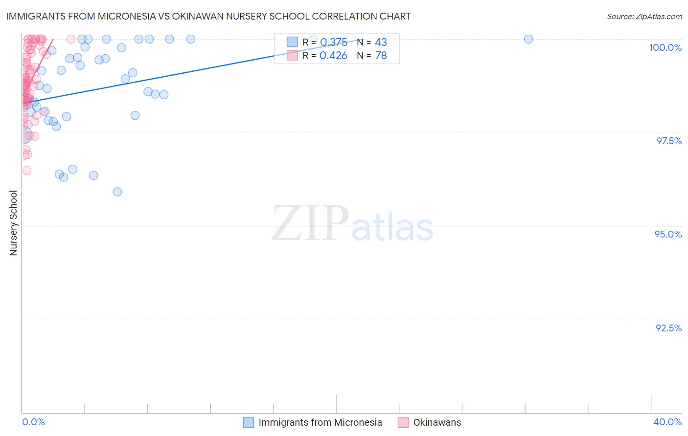 Immigrants from Micronesia vs Okinawan Nursery School