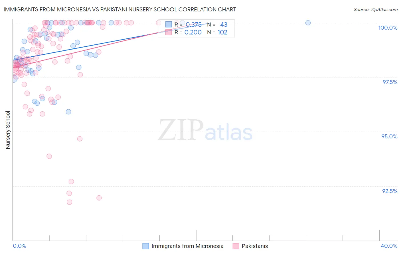 Immigrants from Micronesia vs Pakistani Nursery School