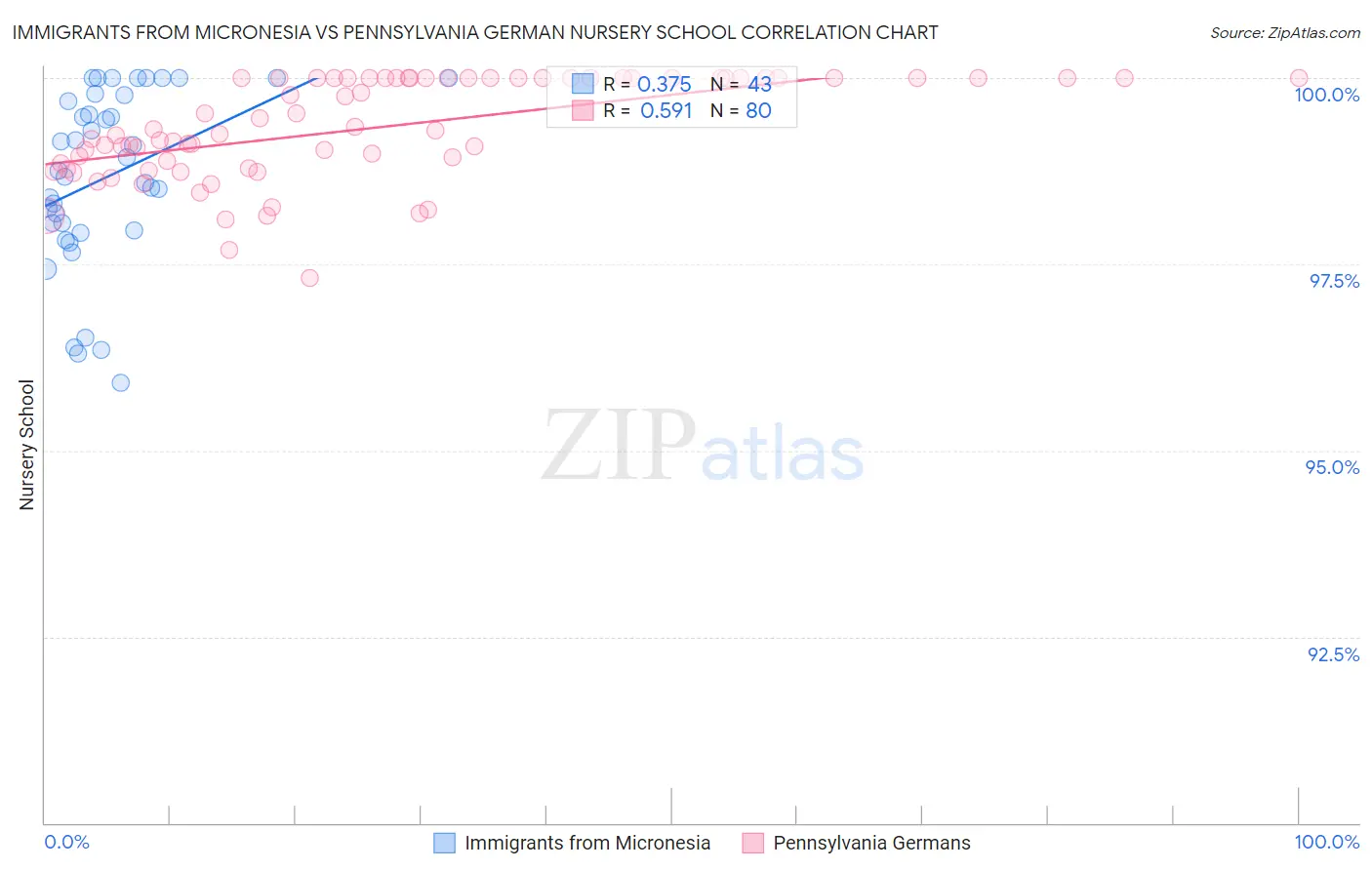 Immigrants from Micronesia vs Pennsylvania German Nursery School