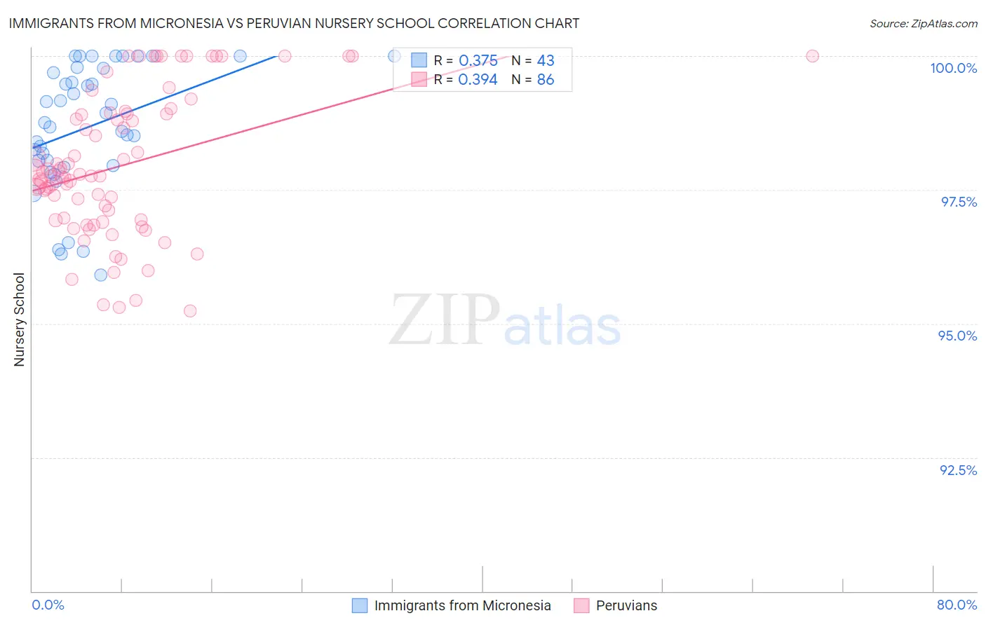 Immigrants from Micronesia vs Peruvian Nursery School