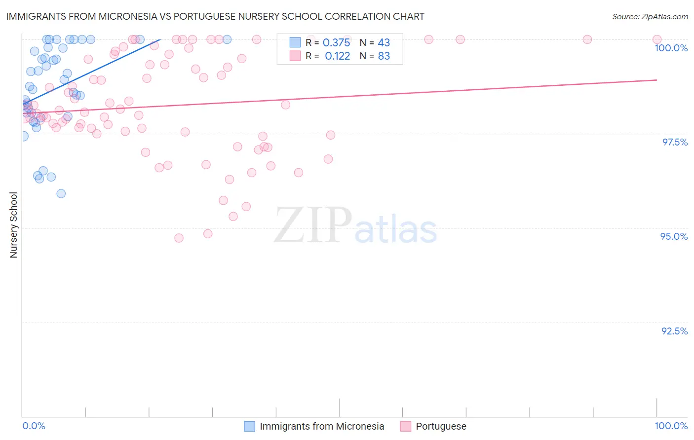 Immigrants from Micronesia vs Portuguese Nursery School