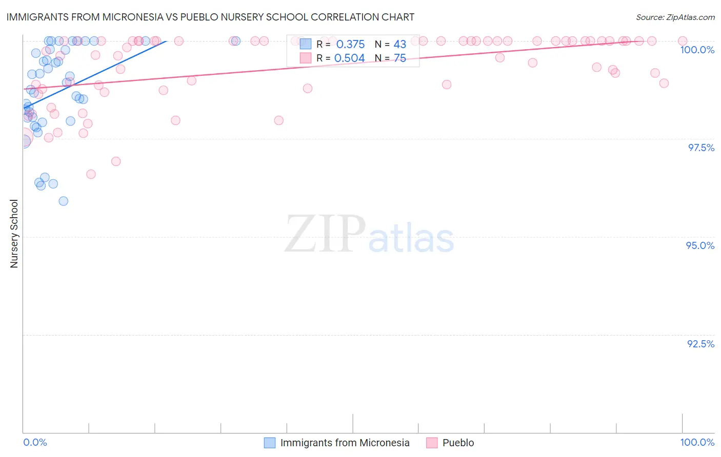 Immigrants from Micronesia vs Pueblo Nursery School