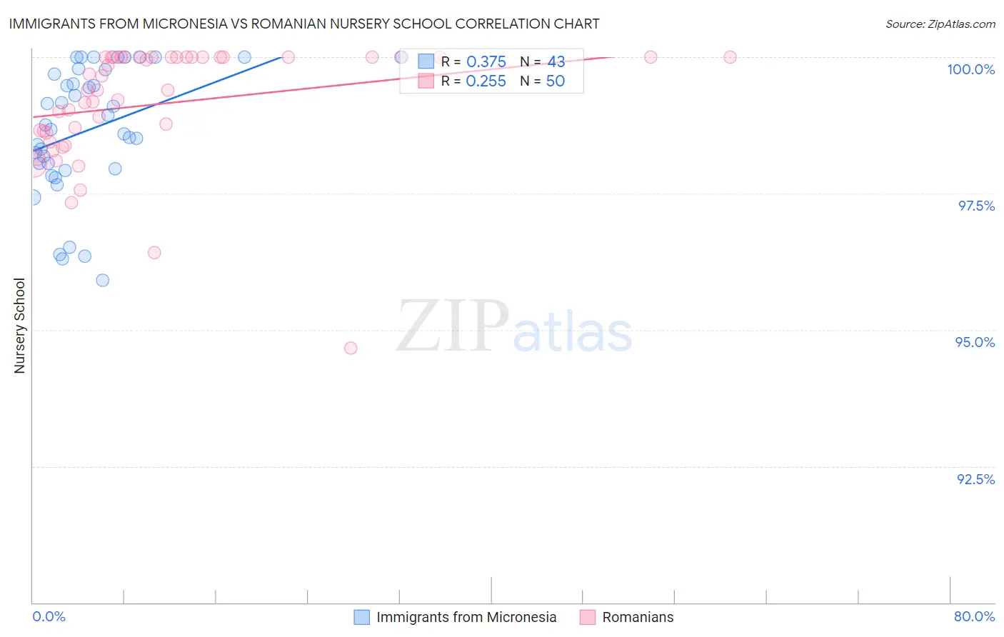 Immigrants from Micronesia vs Romanian Nursery School