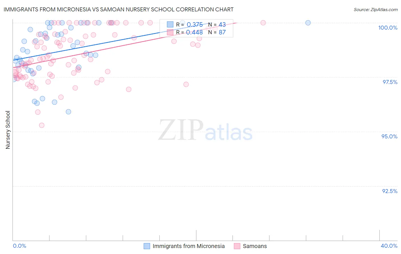 Immigrants from Micronesia vs Samoan Nursery School