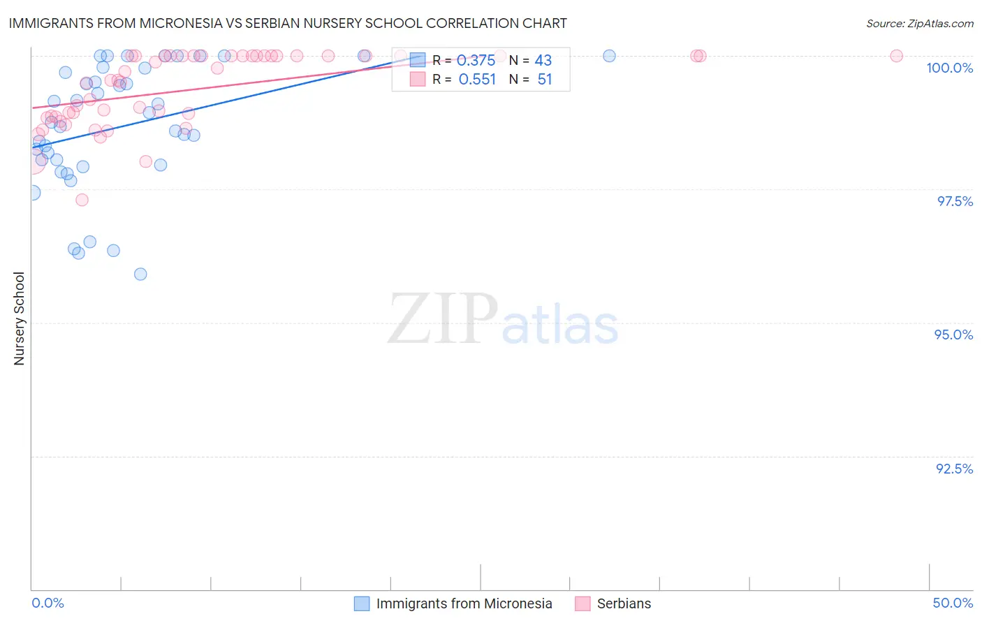 Immigrants from Micronesia vs Serbian Nursery School