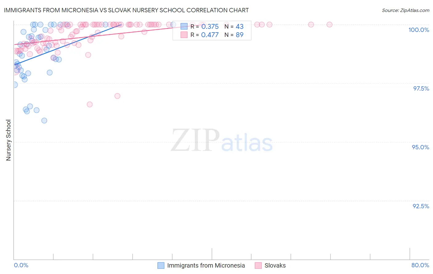 Immigrants from Micronesia vs Slovak Nursery School