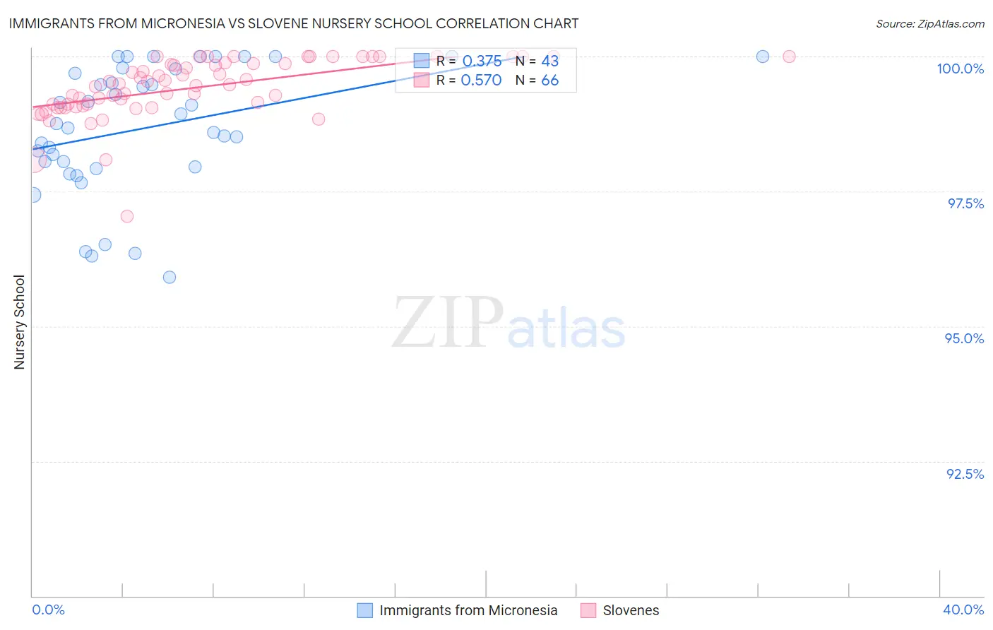 Immigrants from Micronesia vs Slovene Nursery School
