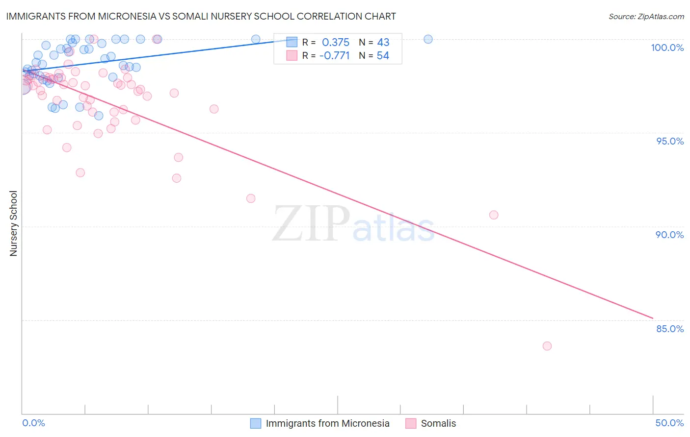 Immigrants from Micronesia vs Somali Nursery School