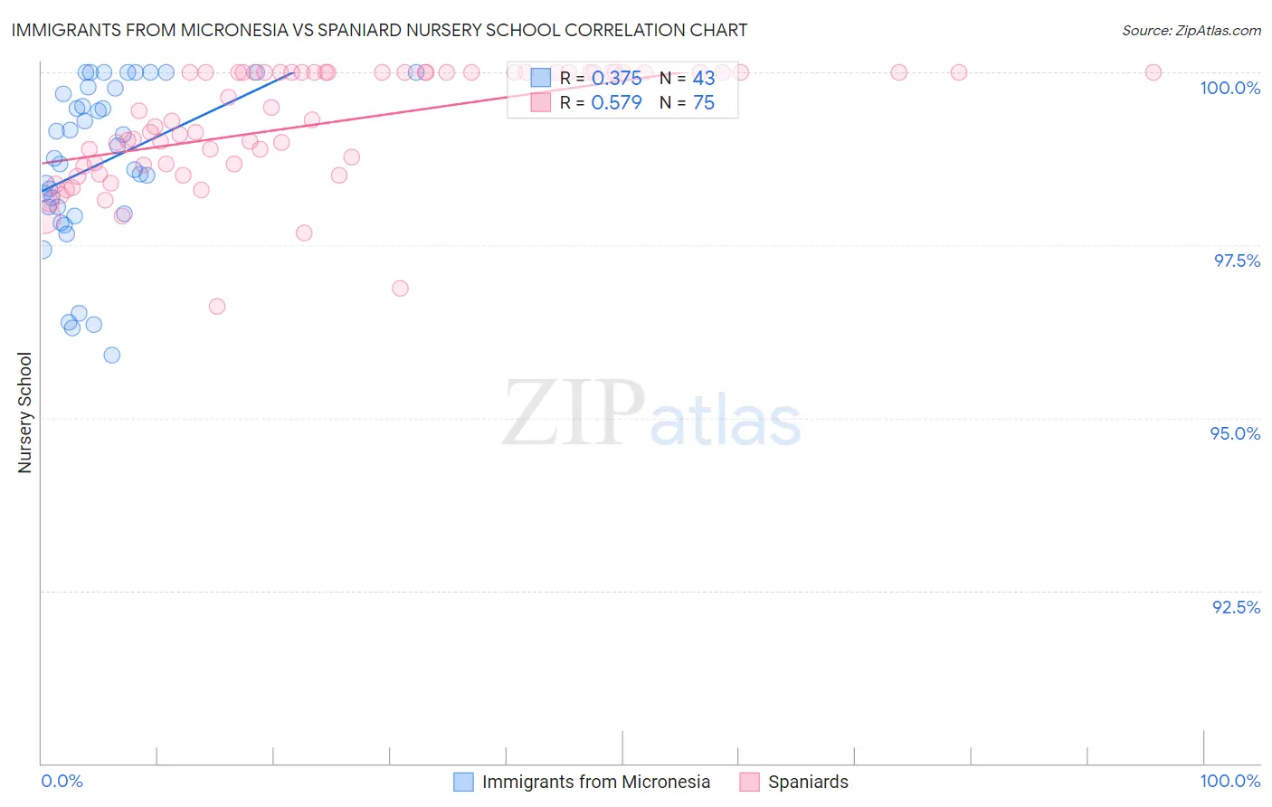 Immigrants from Micronesia vs Spaniard Nursery School