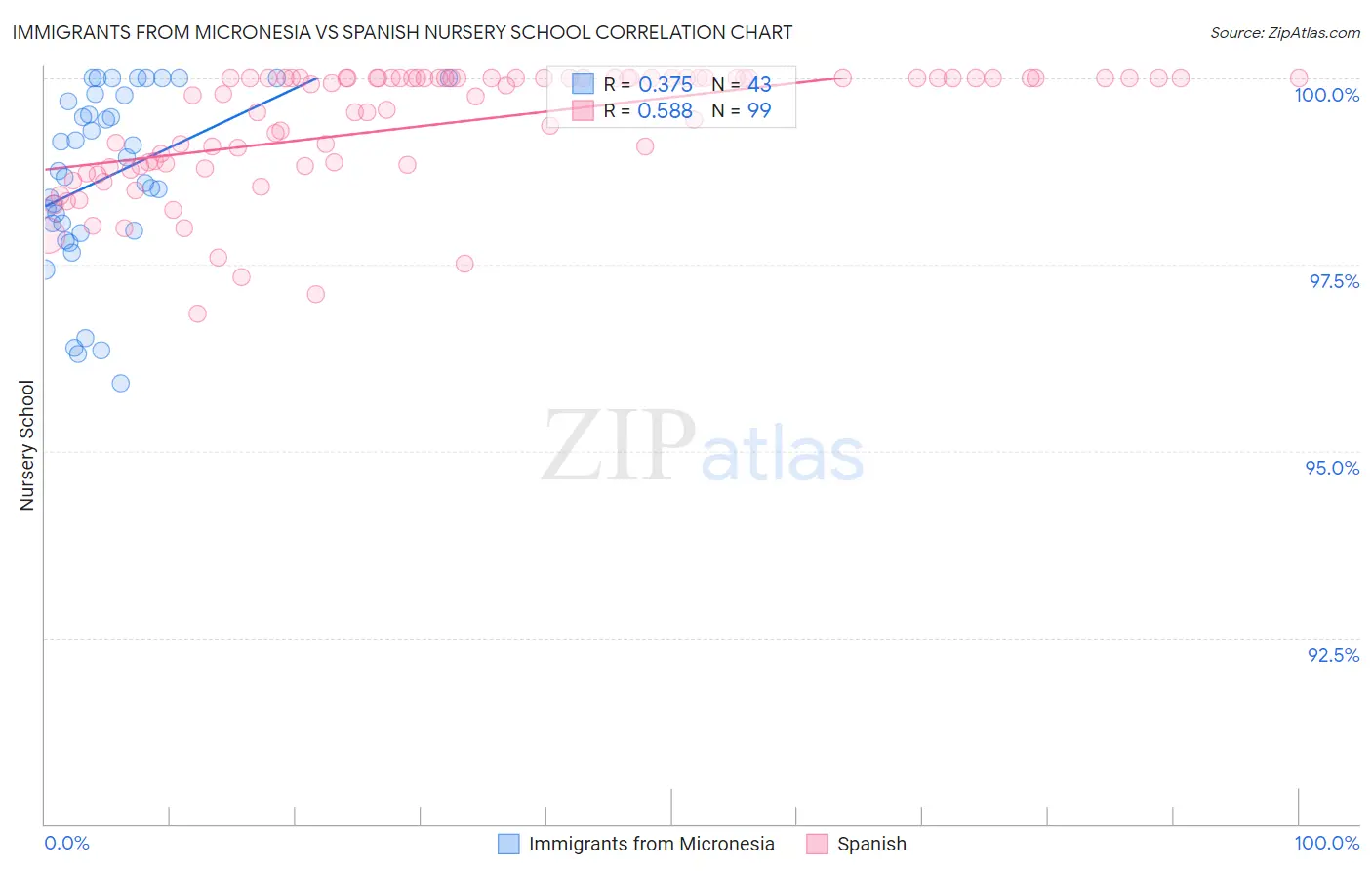 Immigrants from Micronesia vs Spanish Nursery School