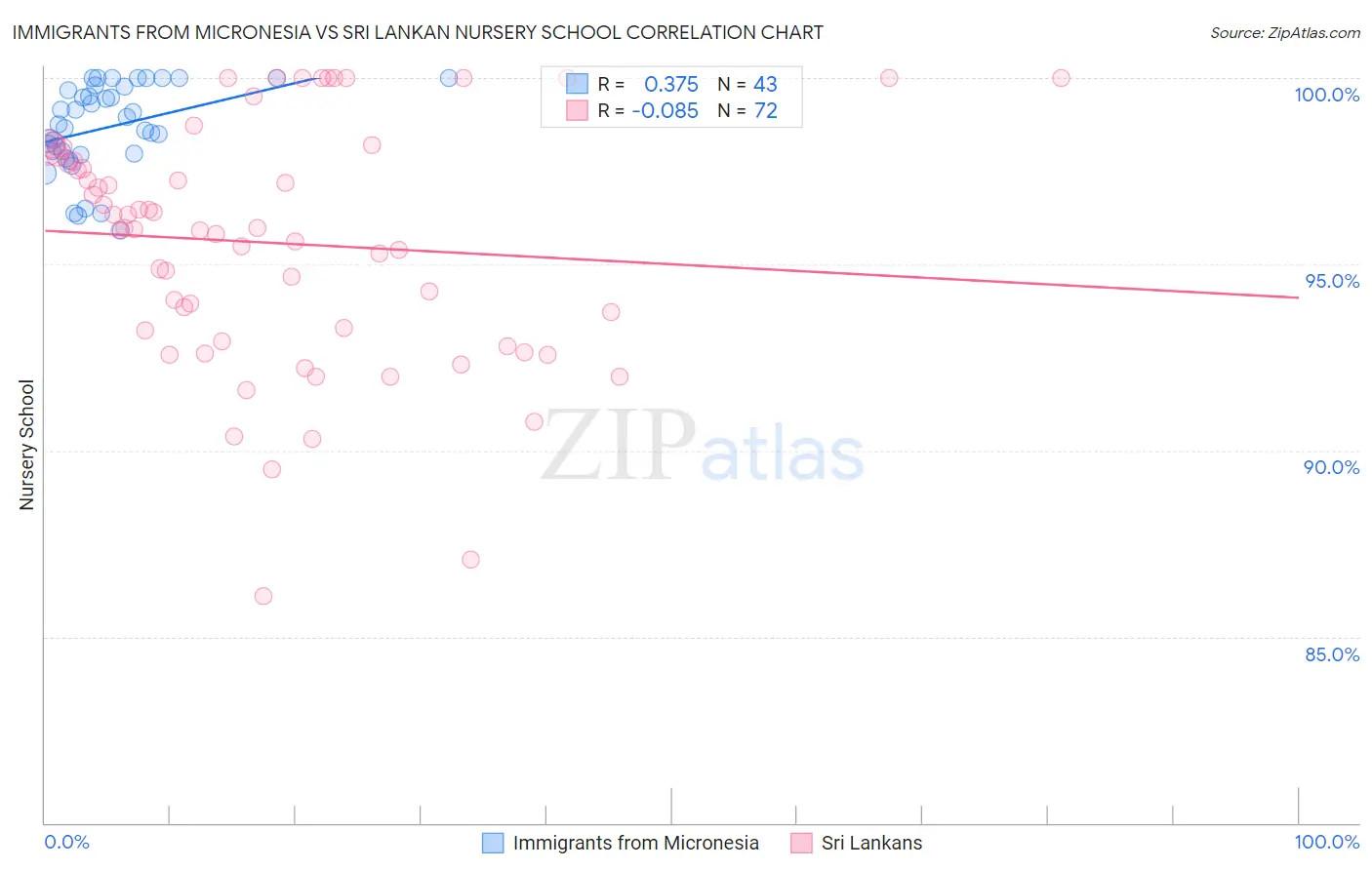 Immigrants from Micronesia vs Sri Lankan Nursery School