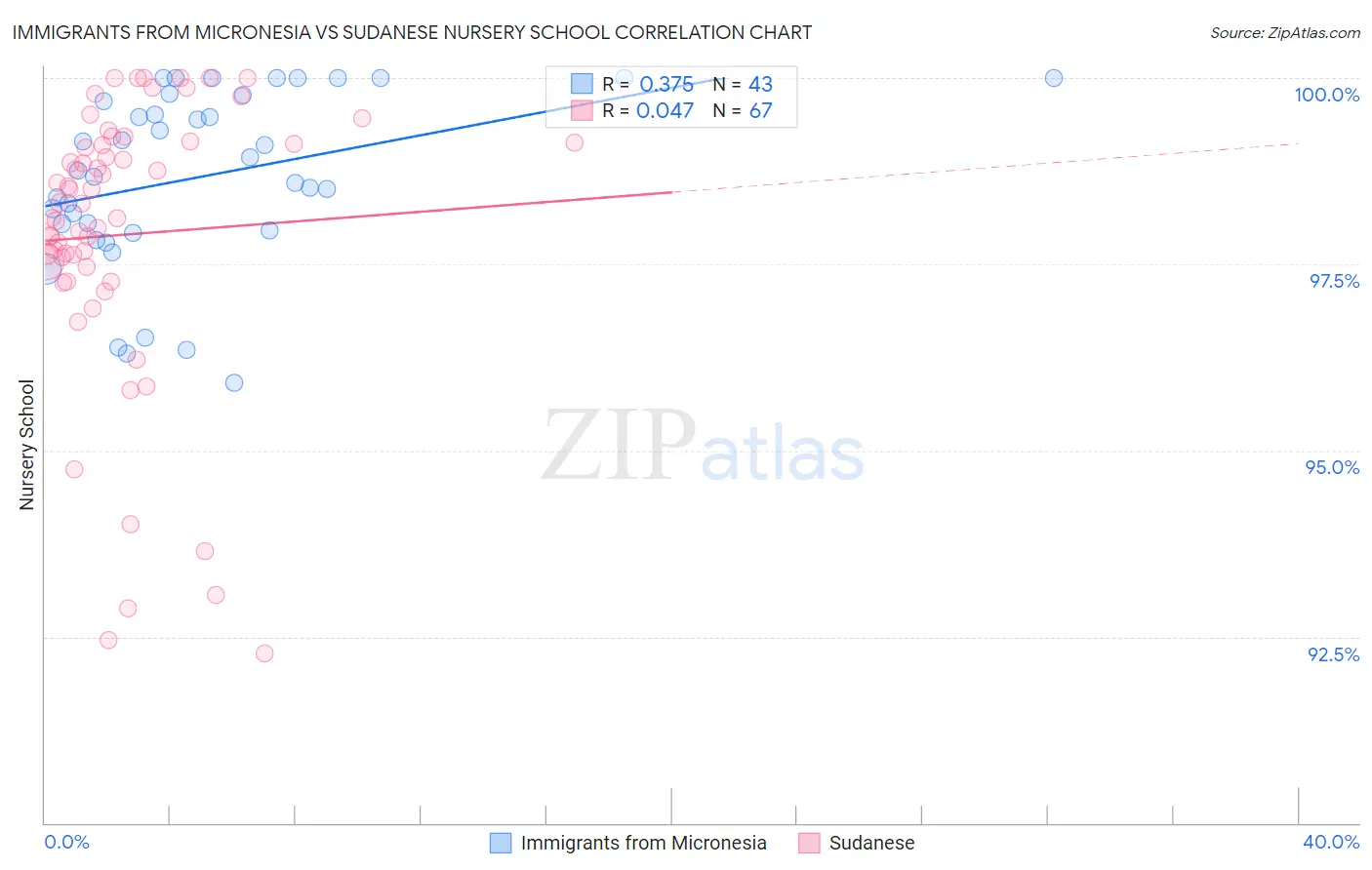 Immigrants from Micronesia vs Sudanese Nursery School