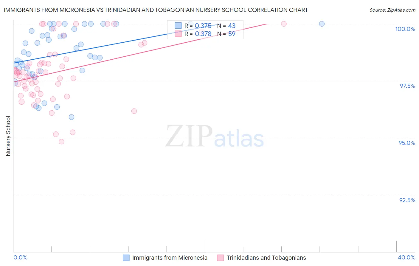 Immigrants from Micronesia vs Trinidadian and Tobagonian Nursery School