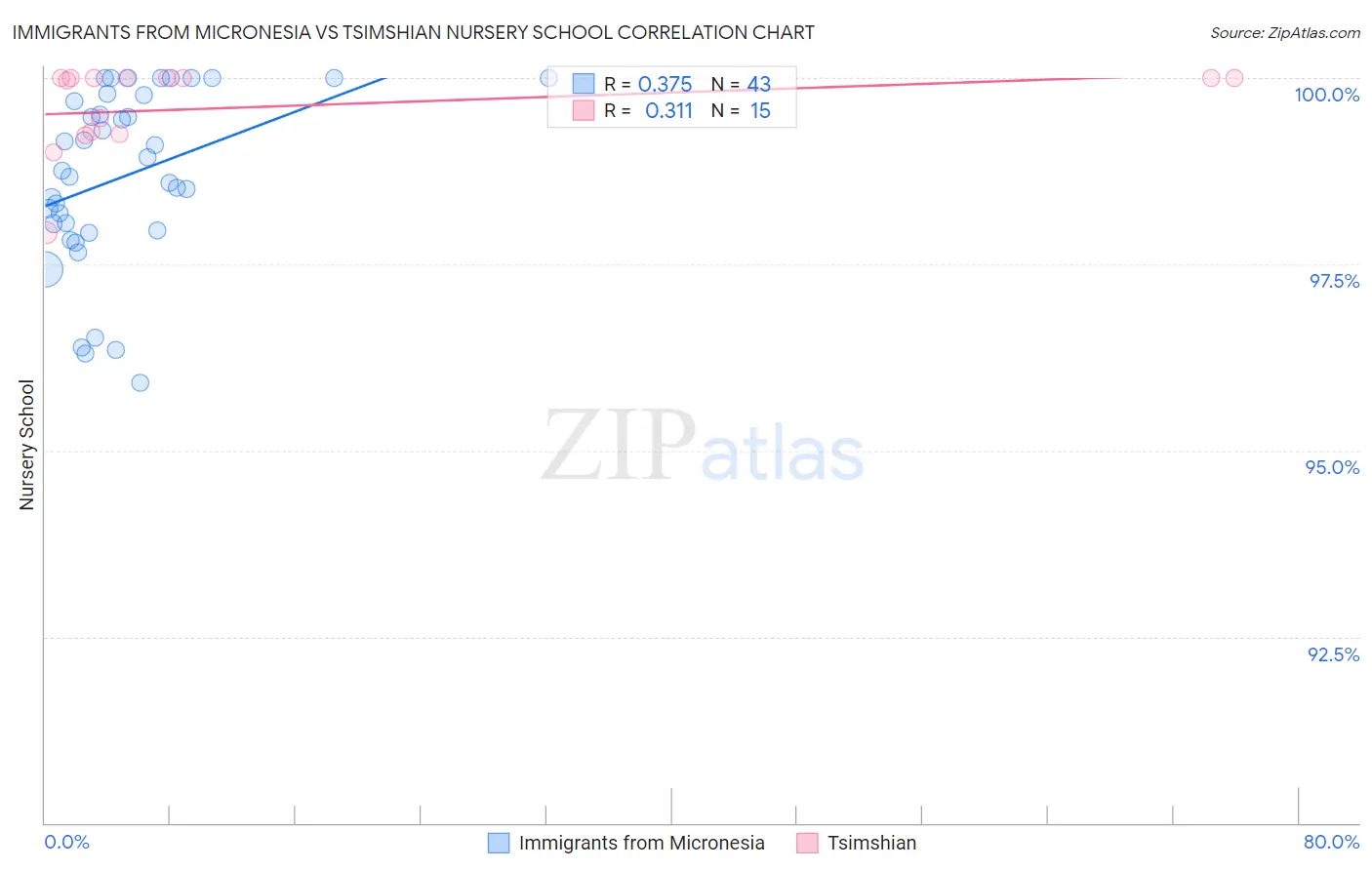 Immigrants from Micronesia vs Tsimshian Nursery School