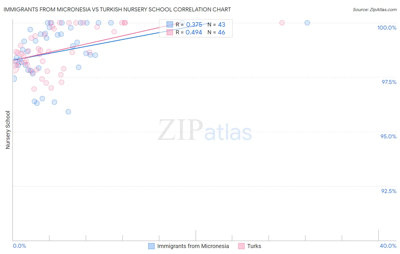 Immigrants from Micronesia vs Turkish Nursery School