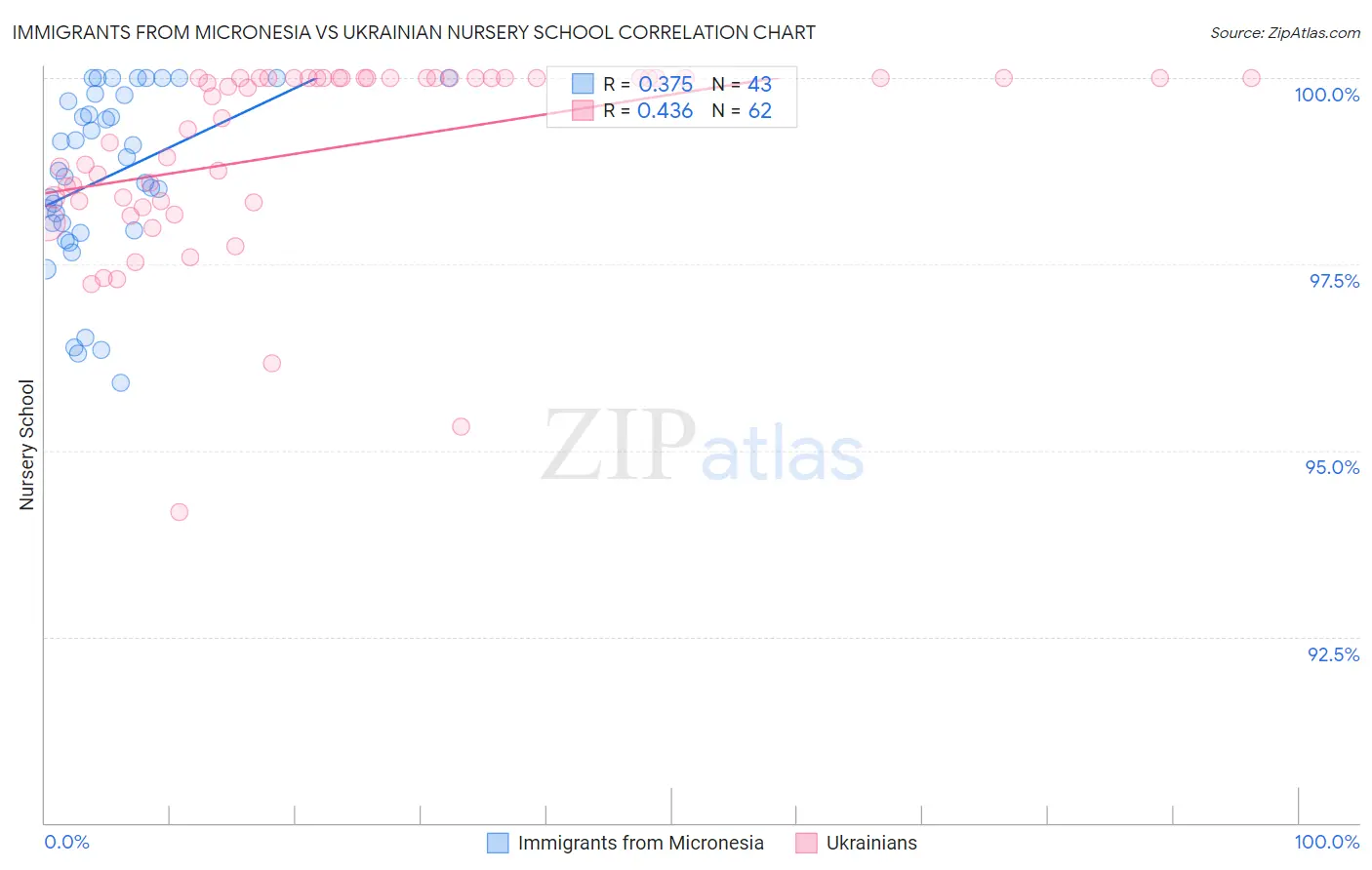 Immigrants from Micronesia vs Ukrainian Nursery School