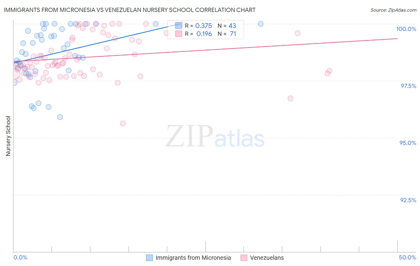 Immigrants from Micronesia vs Venezuelan Nursery School