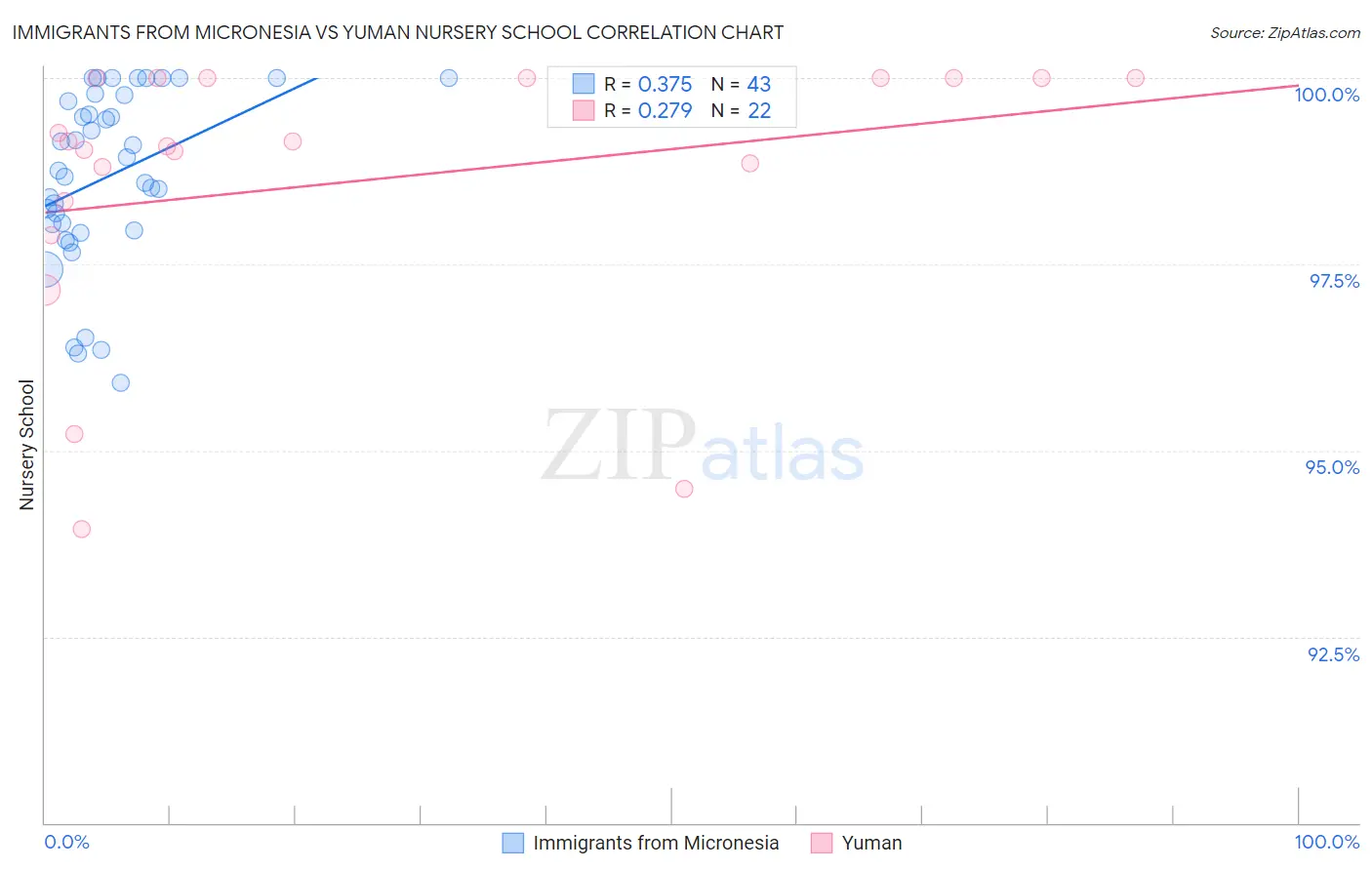 Immigrants from Micronesia vs Yuman Nursery School