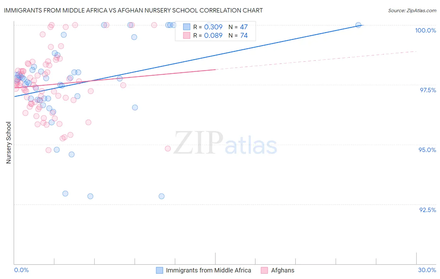 Immigrants from Middle Africa vs Afghan Nursery School