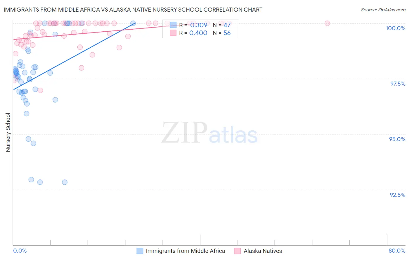 Immigrants from Middle Africa vs Alaska Native Nursery School